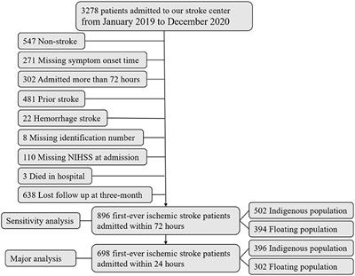 Disparities in the Outcomes Following Ischemic Stroke Between the Floating Population and Indigenous Population of Shanghai